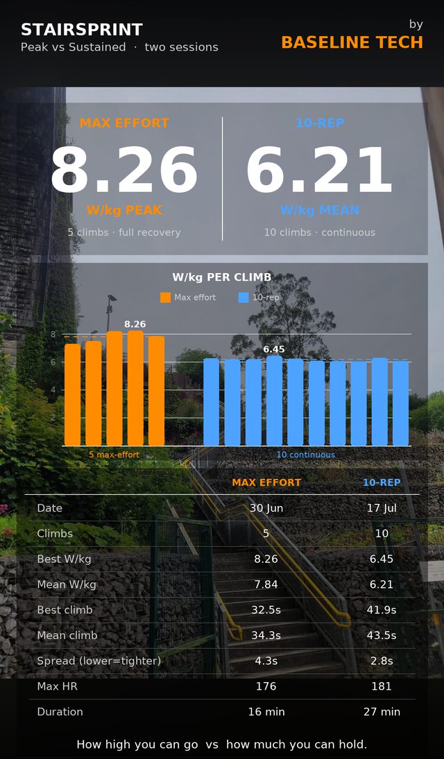 StairSprint share card comparing two sessions: 8.26 W/kg peak vs 6.21 W/kg sustained, with per-climb chart